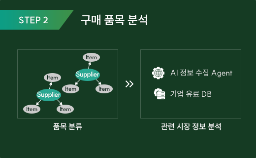 구매 품목 분석