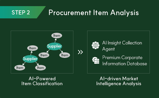 Procurement Item Analysis