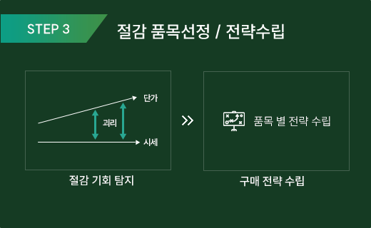 절감 품목선정 / 전략수립  
